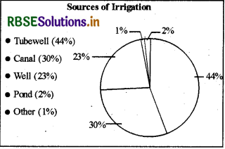 rbse solutions for class 7 our rajasthan chapter 3 agriculture and irrigation