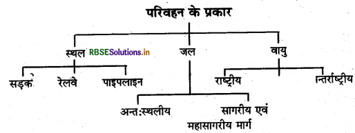 RBSE Solutions for Class 12 Geography  Chapter 10 परिवहन तथा संचार 1