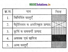 RBSE Solutions for Class 12 Geography  Chapter 11 अंतर्राष्ट्रीय व्यापार 2