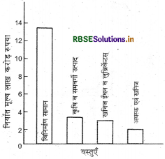 RBSE Solutions for Class 12 Geography  Chapter 11 अंतर्राष्ट्रीय व्यापार 3