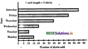 RBSE Solutions for Class 6 Maths Chapter 9 Data Handling Ex 9.3 2