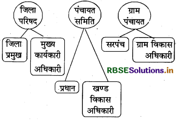 RBSE Solutions for Class 8 Our Rajasthan Chapter 9 ग्रामीण व शहरी प्रशासन 1