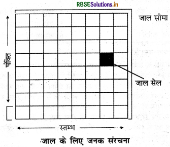 RBSE 12th Geography Practical Book Solutions Chapter 6 स्थानिक सूचना प्रौद्योगिकी 1
