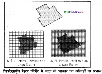RBSE 12th Geography Practical Book Solutions Chapter 6 स्थानिक सूचना प्रौद्योगिकी 2