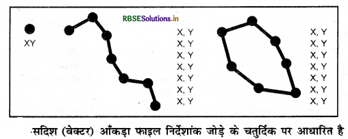 RBSE 12th Geography Practical Book Solutions Chapter 6 स्थानिक सूचना प्रौद्योगिकी 3