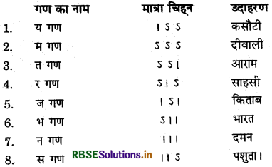 RBSE Class 12 Hindi Sahitya काव्यांग-परिचय छन्द 16