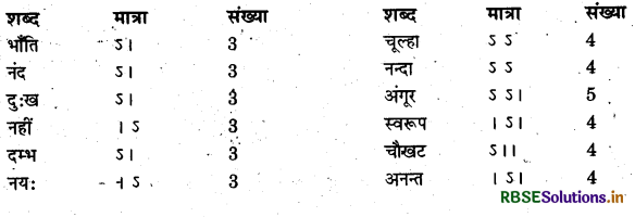 RBSE Class 12 Hindi Sahitya काव्यांग-परिचय छन्द 4