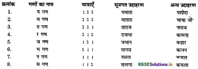 RBSE Class 12 Hindi Sahitya काव्यांग-परिचय छन्द 5