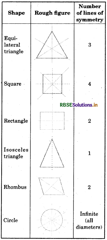 RBSE Solutions for Class 6 Maths Chapter 13 Symmetry Ex 13.2 25