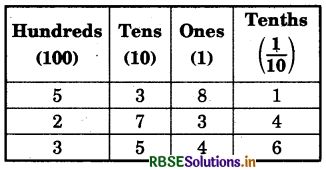 RBSE Solutions for Class 6 Maths Chapter 8 Decimals InText Questions 1