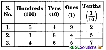RBSE Solutions for Class 6 Maths Chapter 8 Decimals InText Questions 2