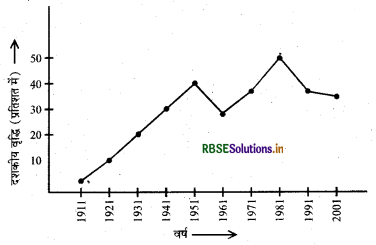 RBSE 12th Geography Practical Book Solutions Chapter 3 आंकड़ों का आलेखी निरूपण 1