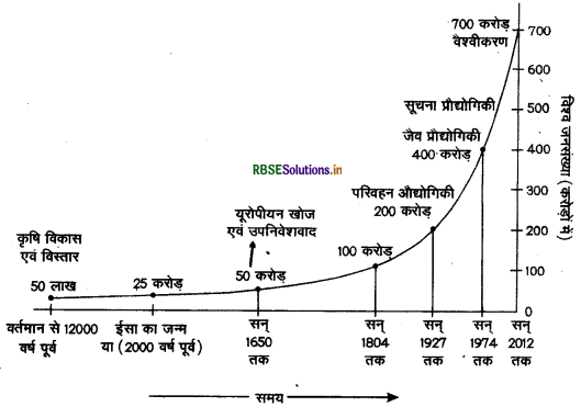 RBSE Class 12 Geography Important Questions Chapter 1 मानव भूगोल - प्रकृति एवं विषय क्षेत्र 1
