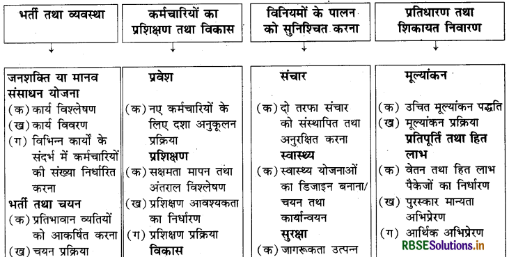 RBSE Class 12 Home Science Important Questions Chapter 16 मानव संसाधन प्रबंधन 1