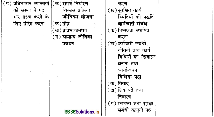 RBSE Class 12 Home Science Important Questions Chapter 16 मानव संसाधन प्रबंधन 2