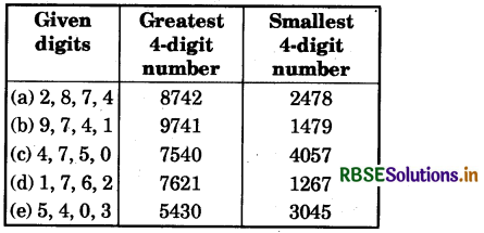 RBSE Solutions for Class 6 Maths Chapter 1 Knowing our Numbers InText Questions 1