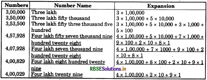 RBSE Solutions for Class 6 Maths Chapter 1 Knowing our Numbers InText Questions 7