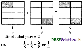 RBSE Solutions for Class 6 Maths Chapter 7 Fractions InText Questions 21