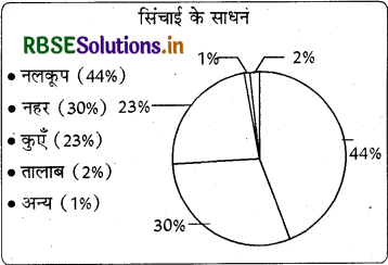 RBSE Solutions for Class 7 Our Rajasthan in Hindi