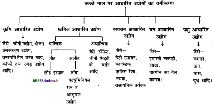 RBSE Class 12 Geography Important Questions Chapter 6 द्वितीयक क्रियाएँ 1