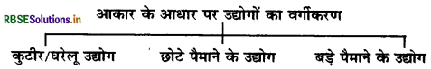 RBSE Class 12 Geography Important Questions Chapter 6 द्वितीयक क्रियाएँ 2