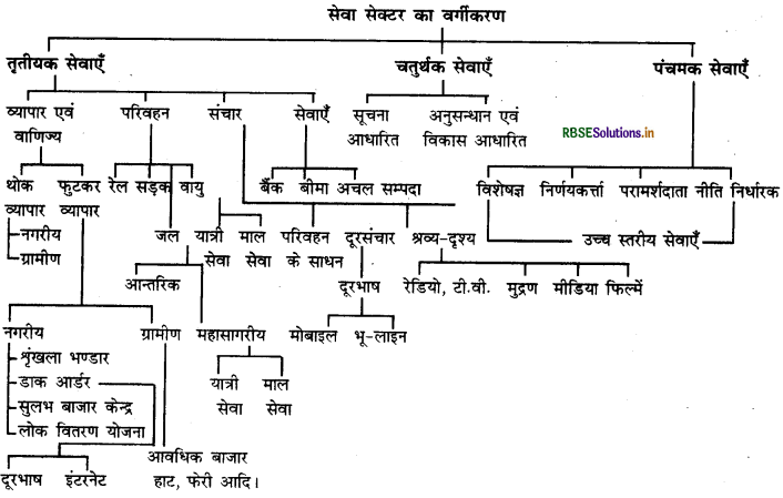 RBSE Class 12 Geography Important Questions Chapter 7 तृतीयक और चतर्थ क्रियाकलाप 1