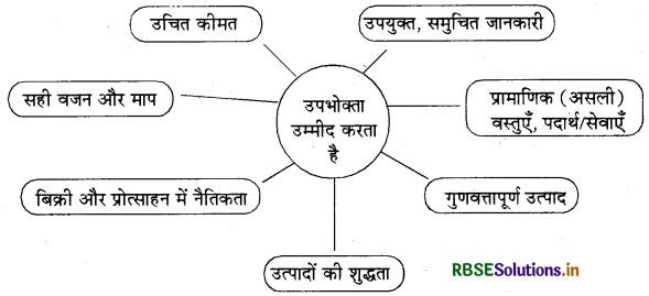 RBSE Class 12 Home Science Important Questions Chapter 20 उपभोक्ता शिक्षा और संरक्षण 1