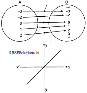 RBSE Class 12 Maths Notes Chapter 1 Relations and Functions 22