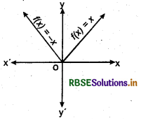 RBSE Class 12 Maths Notes Chapter 1 Relations and Functions 26