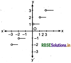 RBSE Class 12 Maths Notes Chapter 1 Relations and Functions 29