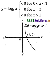 RBSE Class 12 Maths Notes Chapter 1 Relations and Functions 34
