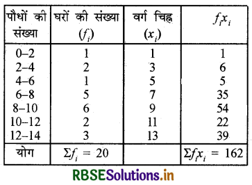 RBSE Solutions for Class 10 Maths Chapter 14 सांख्यिकी Ex 14.1 Q1.1