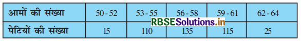 RBSE Solutions for Class 10 Maths Chapter 14 सांख्यिकी Ex 14.1 Q5