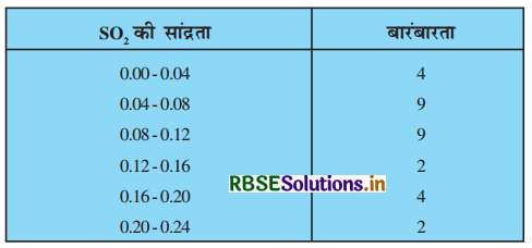 RBSE Solutions for Class 10 Maths Chapter 14 सांख्यिकी Ex 14.1 Q7