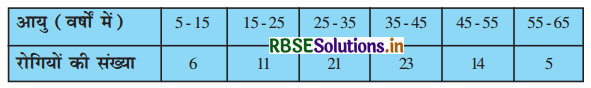 RBSE Solutions for Class 10 Maths Chapter 14 सांख्यिकी Ex 14.2 Q1