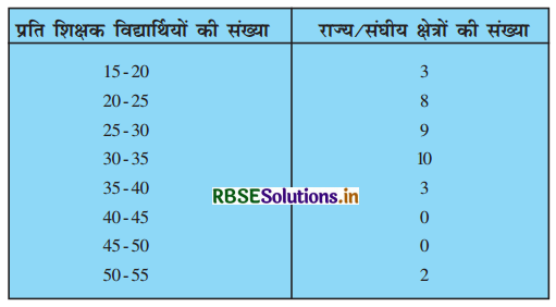 RBSE Solutions for Class 10 Maths Chapter 14 सांख्यिकी Ex 14.2 Q4