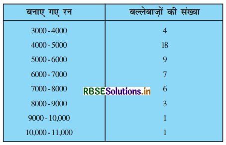 RBSE Solutions for Class 10 Maths Chapter 14 सांख्यिकी Ex 14.2 Q5