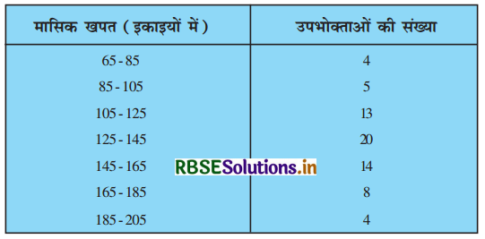 RBSE Solutions for Class 10 Maths Chapter 14 सांख्यिकी Ex 14.3 Q1