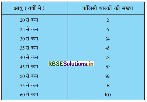 RBSE Solutions for Class 10 Maths Chapter 14 सांख्यिकी Ex 14.3 Q3