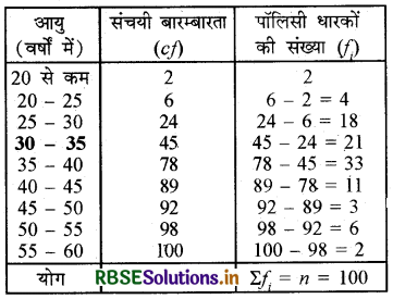RBSE Solutions for Class 10 Maths Chapter 14 सांख्यिकी Ex 14.3 Q3.1
