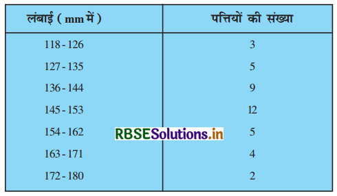 RBSE Solutions for Class 10 Maths Chapter 14 सांख्यिकी Ex 14.3 Q4