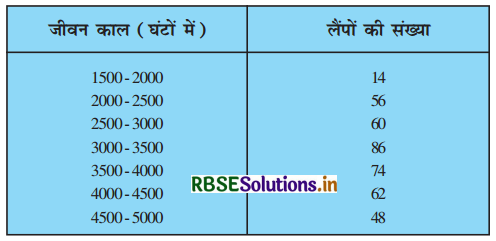 RBSE Solutions for Class 10 Maths Chapter 14 सांख्यिकी Ex 14.3 Q5