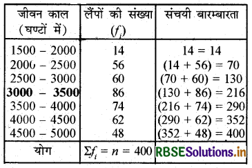 RBSE Solutions for Class 10 Maths Chapter 14 सांख्यिकी Ex 14.3 Q5.1