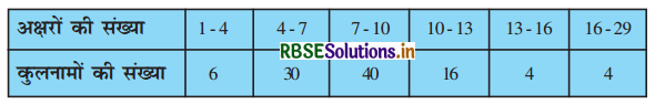 RBSE Solutions for Class 10 Maths Chapter 14 सांख्यिकी Ex 14.3 Q6