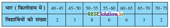 RBSE Solutions for Class 10 Maths Chapter 14 सांख्यिकी Ex 14.3 Q7