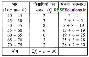 RBSE Solutions for Class 10 Maths Chapter 14 सांख्यिकी Ex 14.3 Q7.1