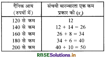 RBSE Solutions for Class 10 Maths Chapter 14 सांख्यिकी Ex 14.4 Q1.1