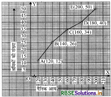 RBSE Solutions for Class 10 Maths Chapter 14 सांख्यिकी Ex 14.4 Q1.2