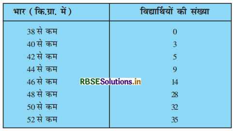 RBSE Solutions for Class 10 Maths Chapter 14 सांख्यिकी Ex 14.4 Q2