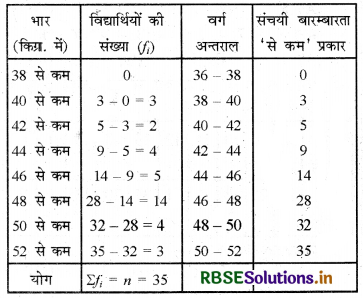 RBSE Solutions for Class 10 Maths Chapter 14 सांख्यिकी Ex 14.4 Q2.1